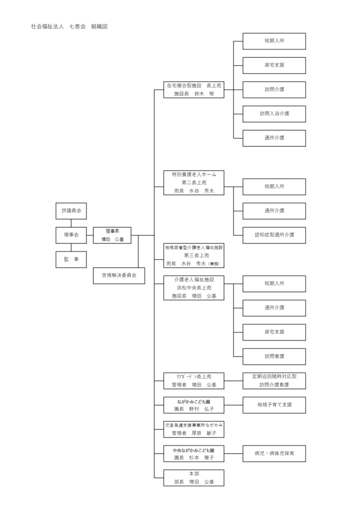 社会福祉法人　七恵会組織図