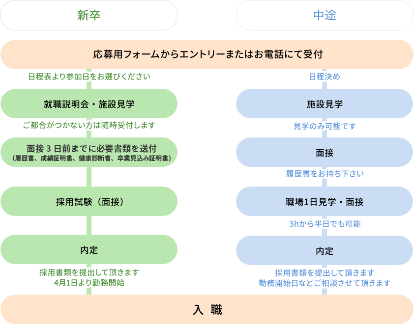 フロー図：対面面接の流れ