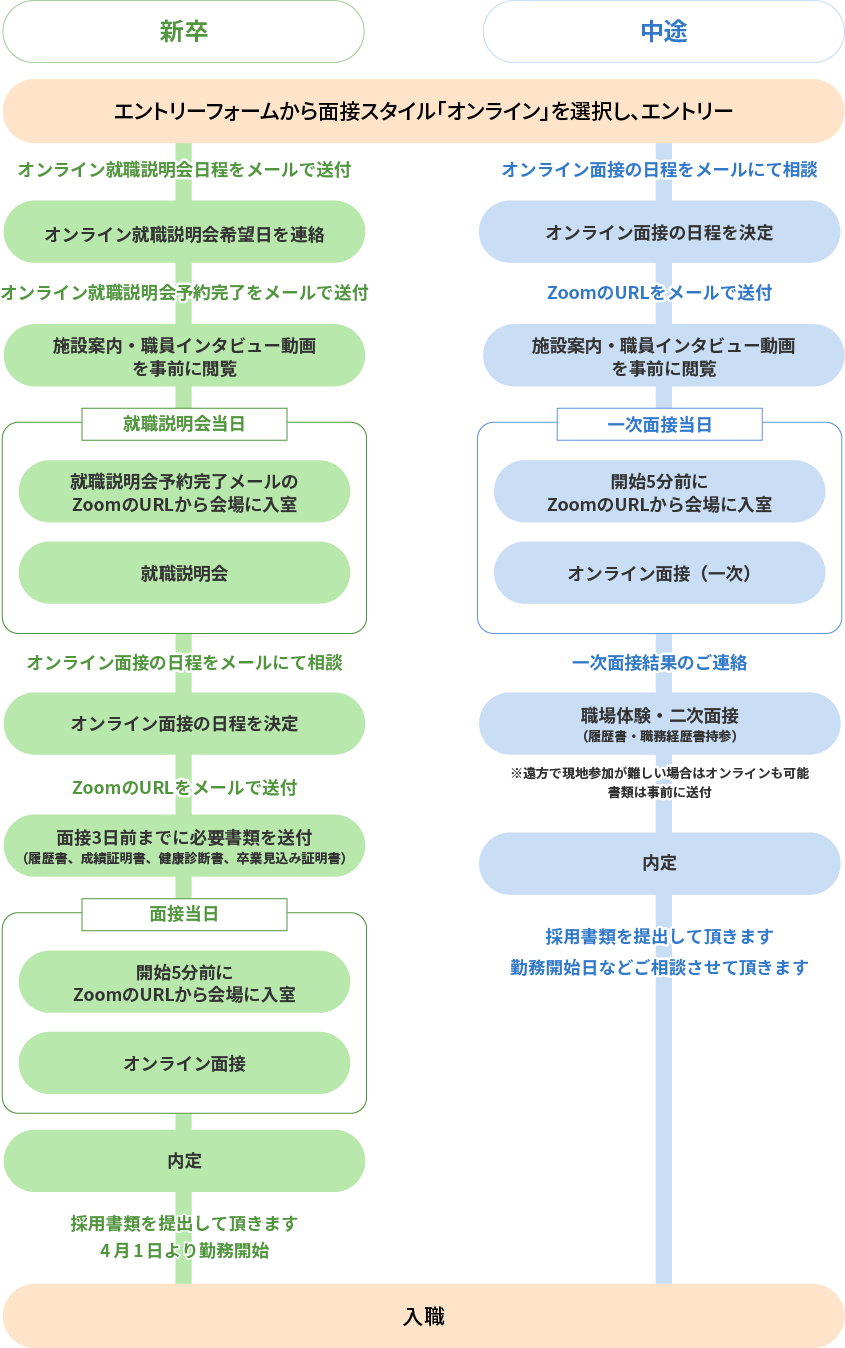 フロー図：オンライン面接の流れ