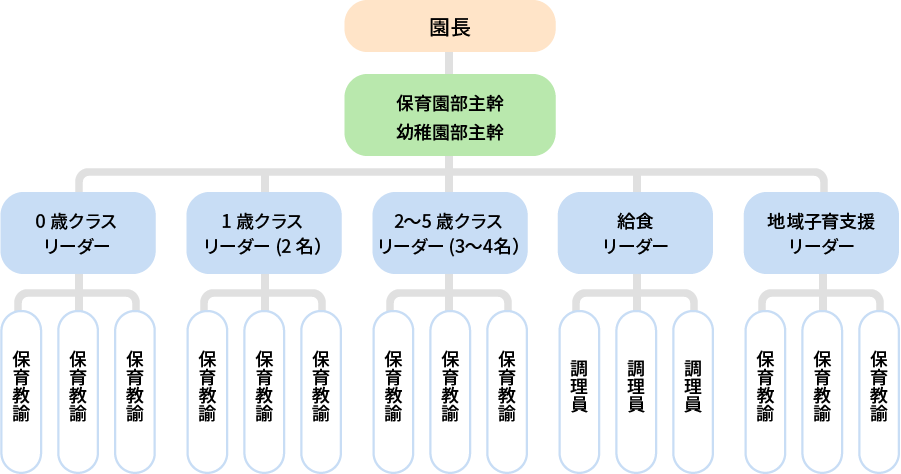 こども園組織図